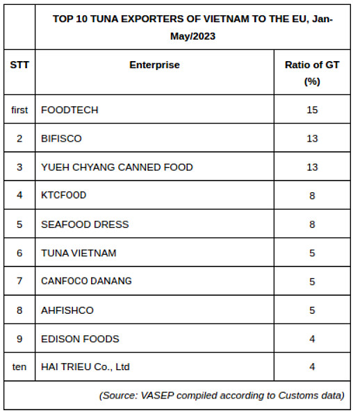 FIS Companies & Products Canned tuna exports to the EU increased